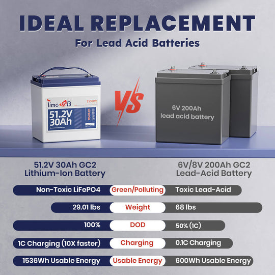 Timeusb 48V 30Ah Golf Cart Battery is ideal replacement for 6V8V 200Ah GC2 lead acid battery