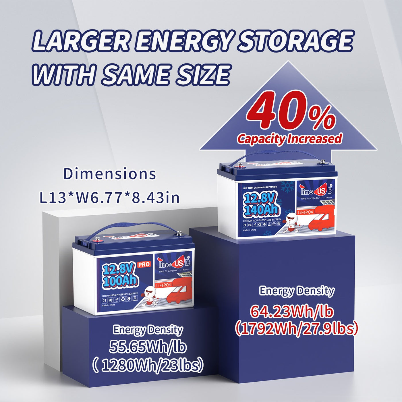 Timeusb 12V 140Ah LiFePO4 Battery | 1792Wh & 1280W | 100A BMS