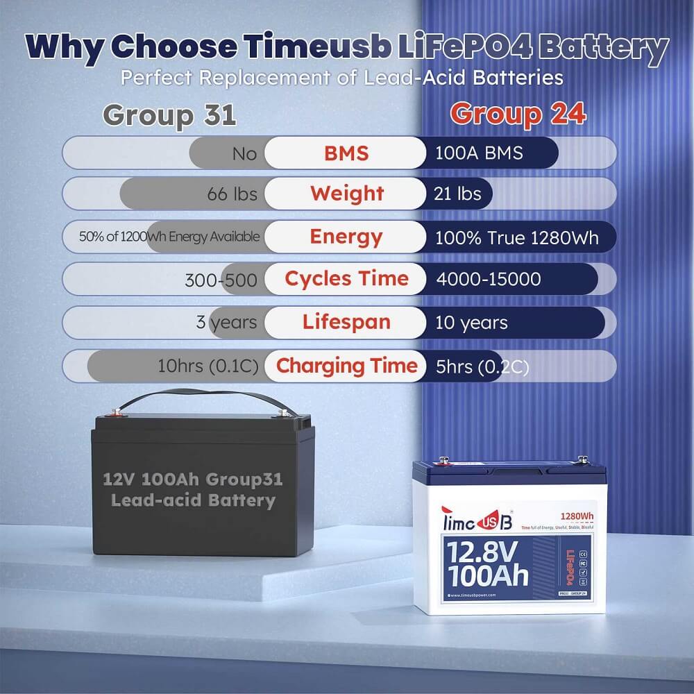 12V_100Ah_Group24_lithium_battery_compare_with_the_12V_100Ah_lead-acid_Group31_battery