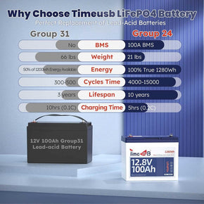 12V_100Ah_Group24_lithium_battery_compare_with_the_12V_100Ah_lead-acid_Group31_battery