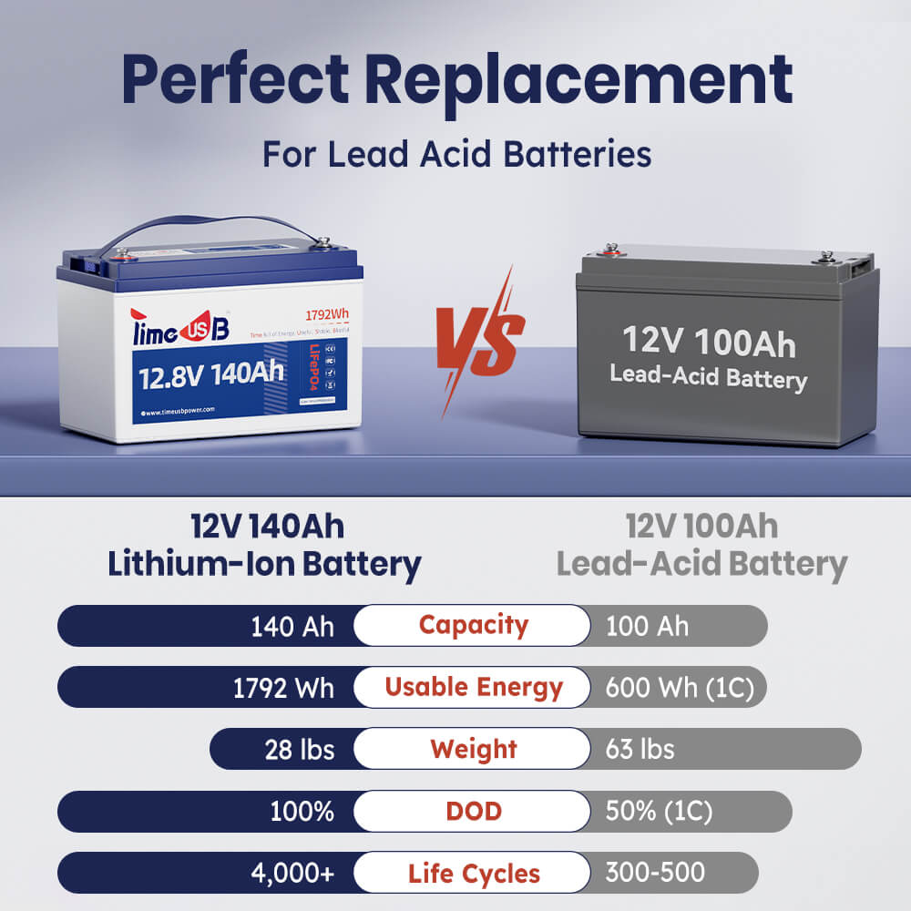 12V 140Ah Lithium Battery compare with 12v 100Ah lead-acid battery