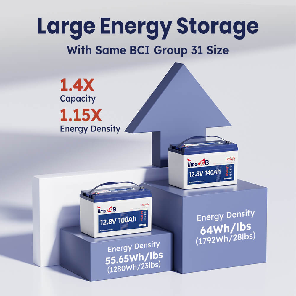 12V 140Ah Lithium Battery has large energy storage with same BCI group 31 size