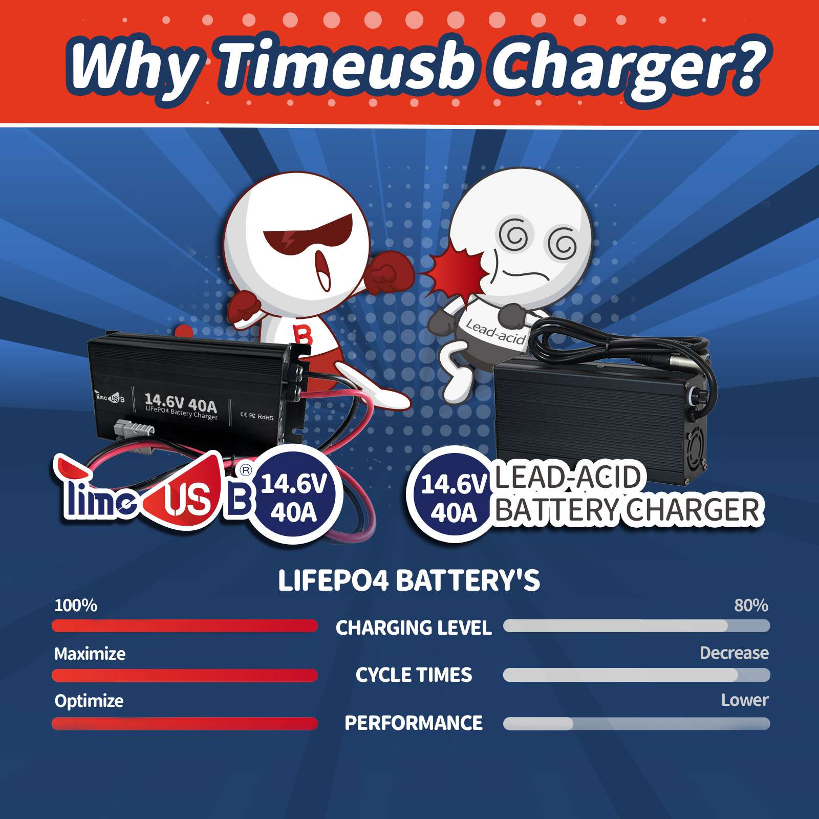 14.6V 40A lithium battery charger vs 14.6V 40A Lead-acid battery charger