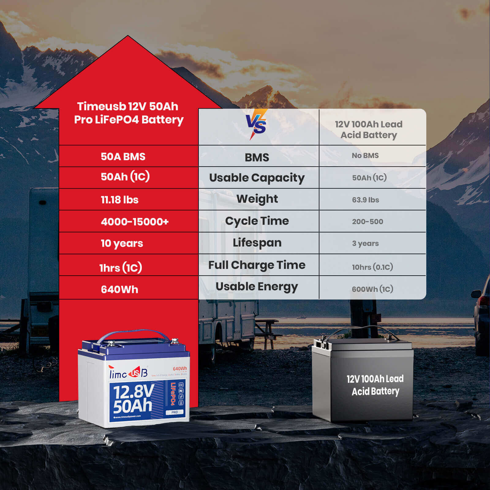 Timeusb 12V 50Ah LiFePO4 battery Pro vs. 12V 100Ah lead acid battery