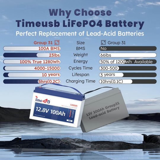 Timeusb 12 Volt Lithium Battery 100Ah vs. 12V 100Ah Lead-Acid Battery