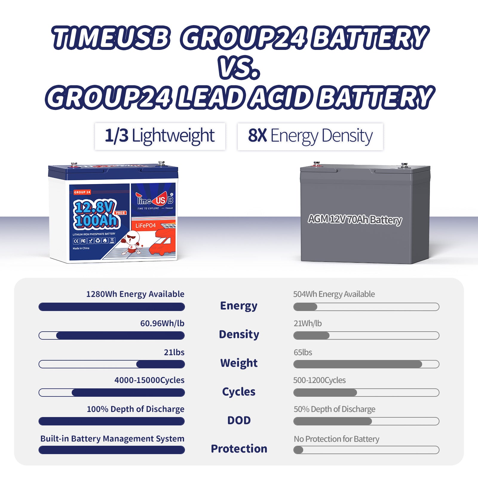 Timeusb 12V 100Ah Group24 size LiFePO4 Battery, 1280Wh & 100A BMS