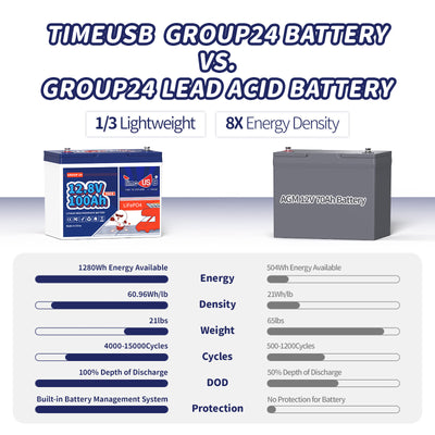 Timeusb 12V 100Ah Group24 LiFePO4 Battery