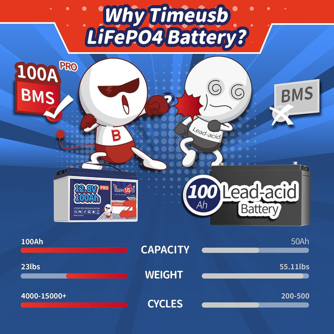 Timeusb 12V 100Ah Pro LiFePO4 Lithium Deep Cycle Battery
