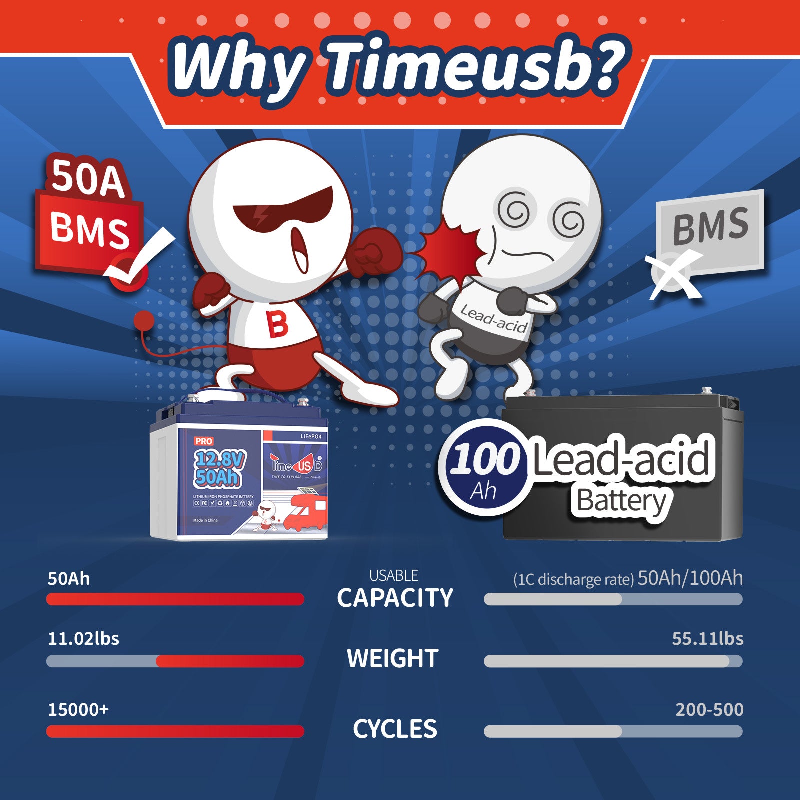 Timeusb 12V 50Ah LiFePO4  Battery| 640Wh & 640W | 50A BMS