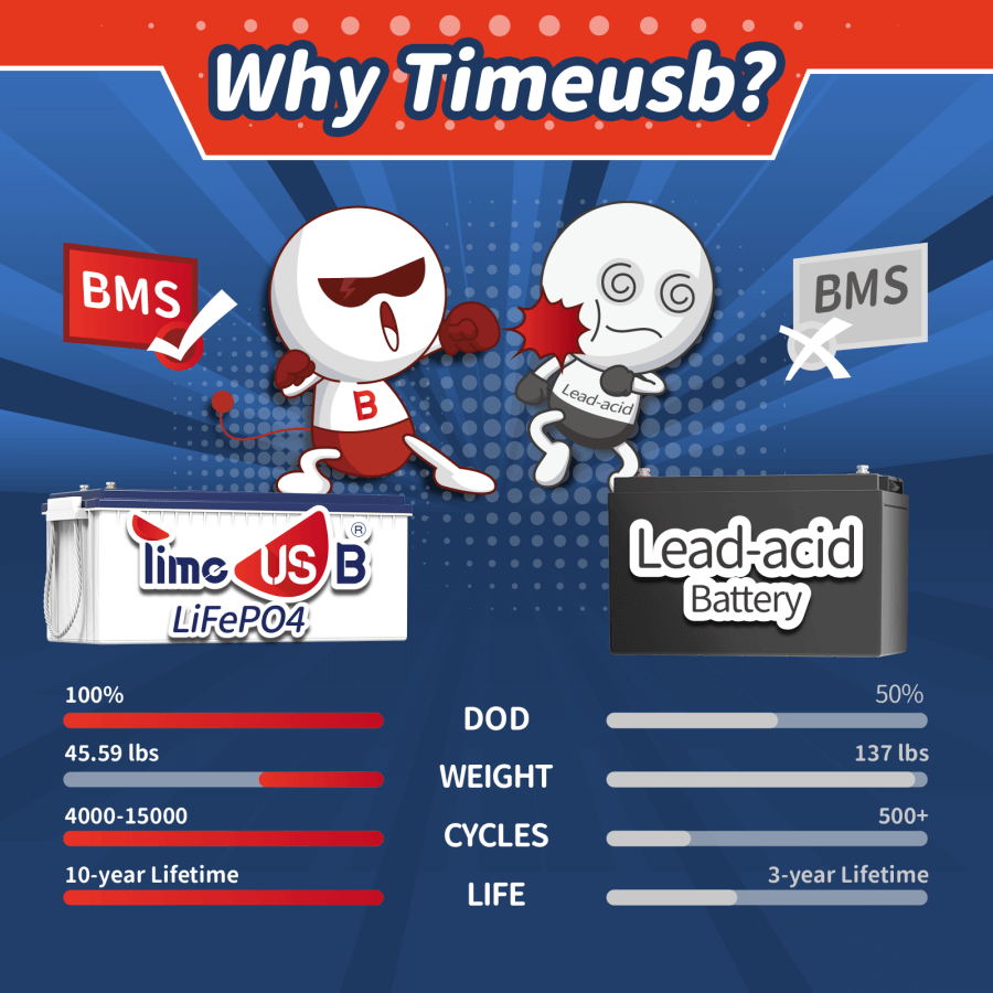 Timeusb 24V 100Ah LiFePO4 Battery, 2560Wh & 100A BMS