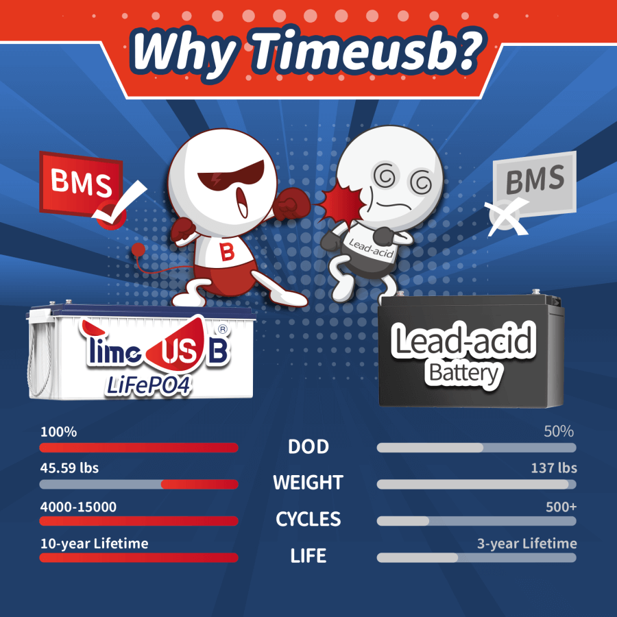 Timeusb 24V 100Ah LiFePO4 Battery | 2.56kWh & 2.56kW | 100A BMS