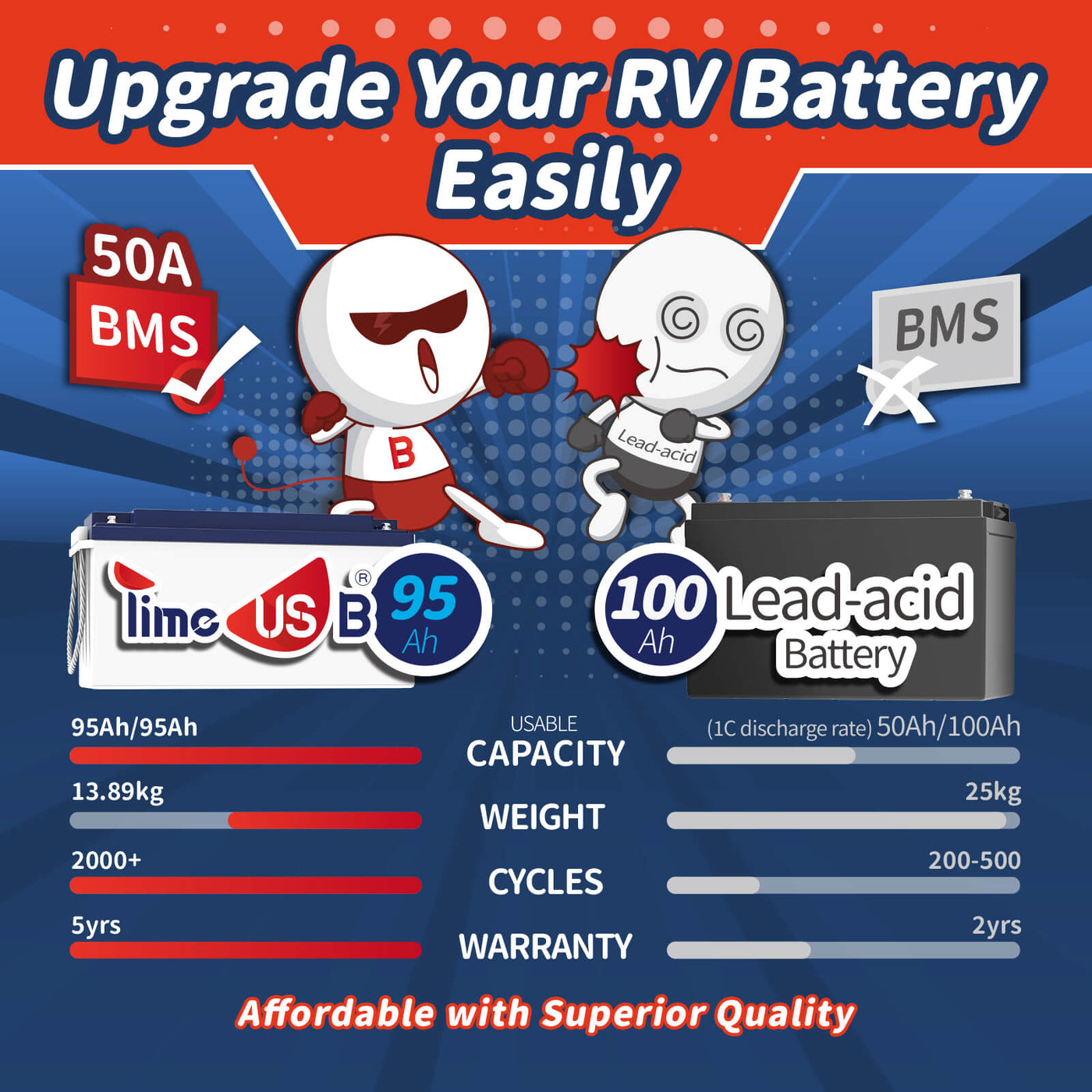 Timeusb 12.8V 95Ah  1216Wh  LiFePO4 Battery - Second-hand Timeusb 12.8V 95Ah  1216Wh  LiFePO4 Battery - Second-hand % Timeusb
